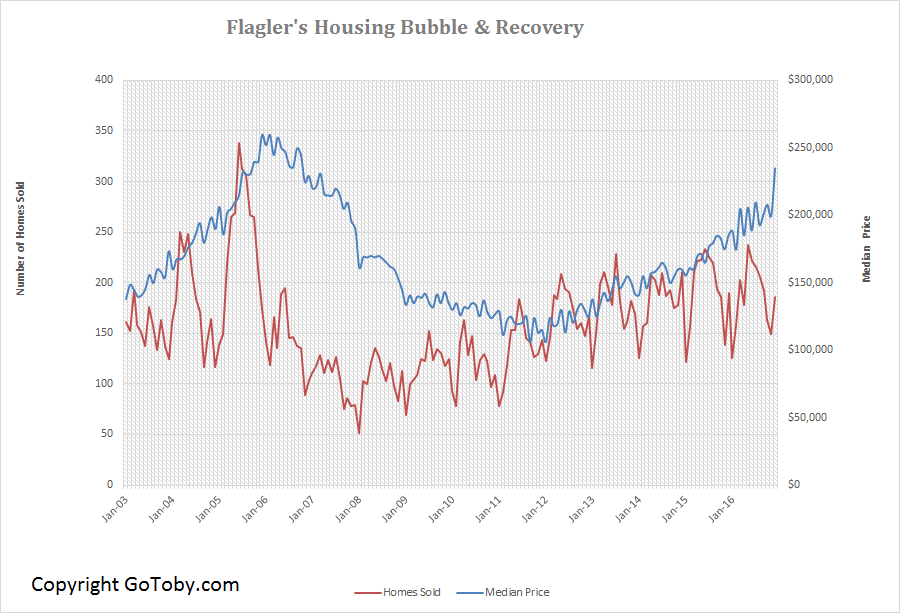 Flagler County Housing Bubble, Crash and Recovery